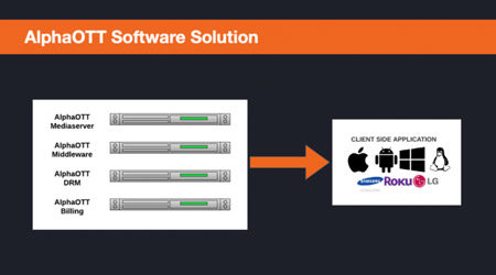 End-to-End IPTV Solution